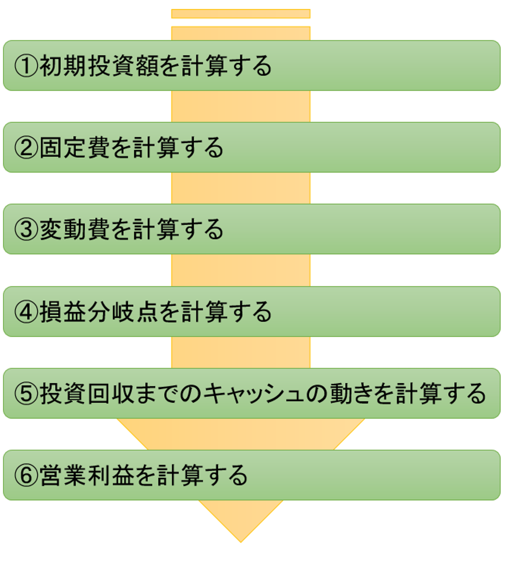 新規事業を立ち上げる6つのステップ 基礎編 コラム 経営コンサルティングの株式会社小宮コンサルタンツ